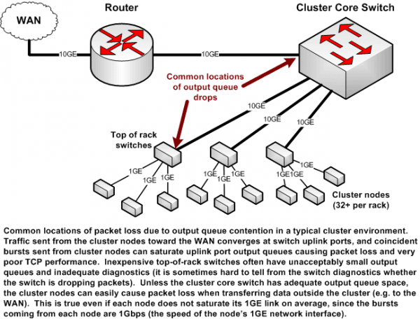 How Do Switch Buffers Affect Network Performance