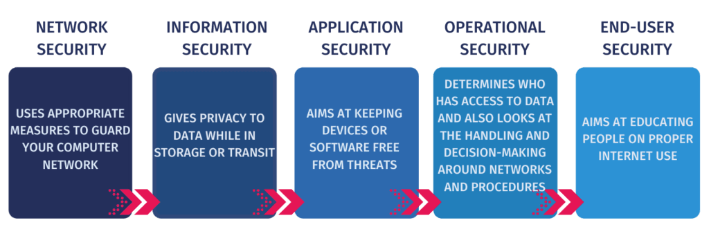 Cyber Security Categories